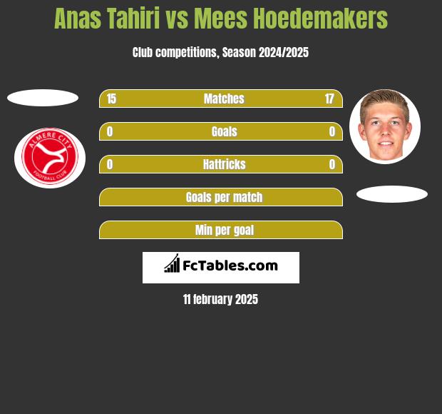 Anas Tahiri vs Mees Hoedemakers h2h player stats