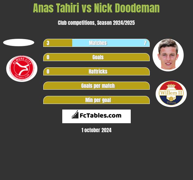 Anas Tahiri vs Nick Doodeman h2h player stats