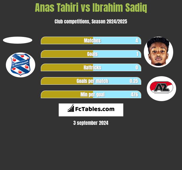 Anas Tahiri vs Ibrahim Sadiq h2h player stats