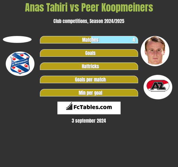 Anas Tahiri vs Peer Koopmeiners h2h player stats