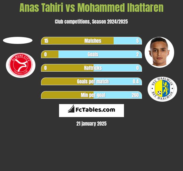 Anas Tahiri vs Mohammed Ihattaren h2h player stats