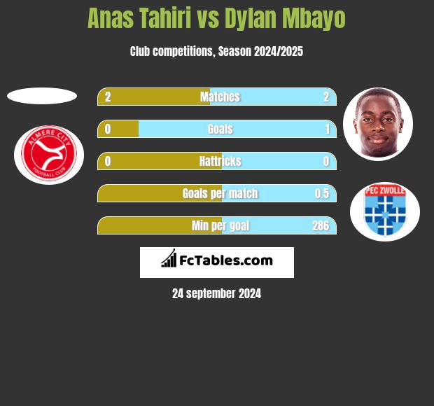 Anas Tahiri vs Dylan Mbayo h2h player stats