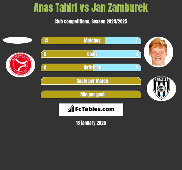 Anas Tahiri vs Jan Zamburek h2h player stats