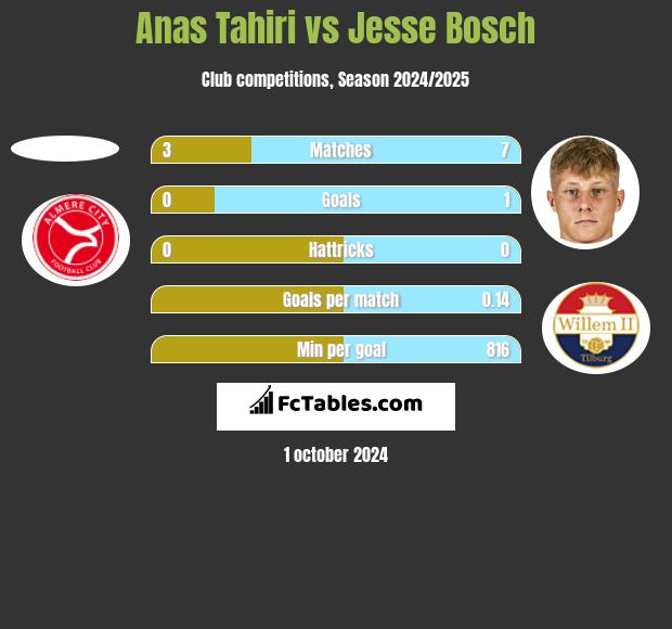 Anas Tahiri vs Jesse Bosch h2h player stats