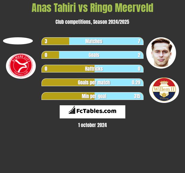 Anas Tahiri vs Ringo Meerveld h2h player stats