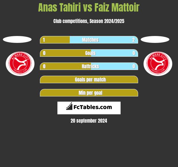 Anas Tahiri vs Faiz Mattoir h2h player stats