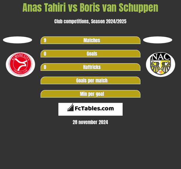 Anas Tahiri vs Boris van Schuppen h2h player stats