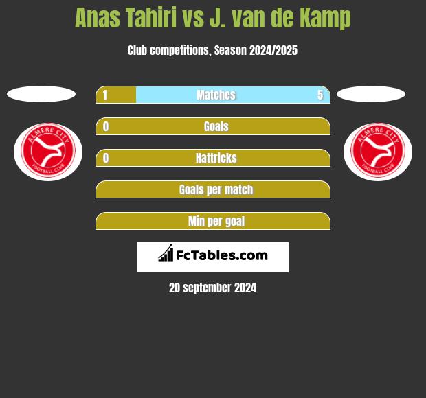 Anas Tahiri vs J. van de Kamp h2h player stats