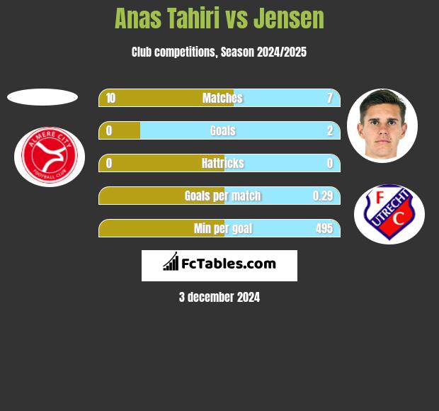 Anas Tahiri vs Jensen h2h player stats