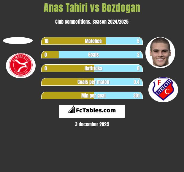 Anas Tahiri vs Bozdogan h2h player stats