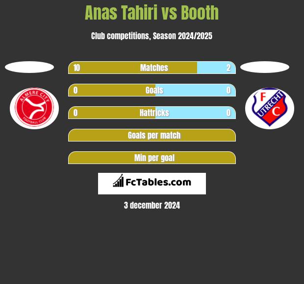 Anas Tahiri vs Booth h2h player stats