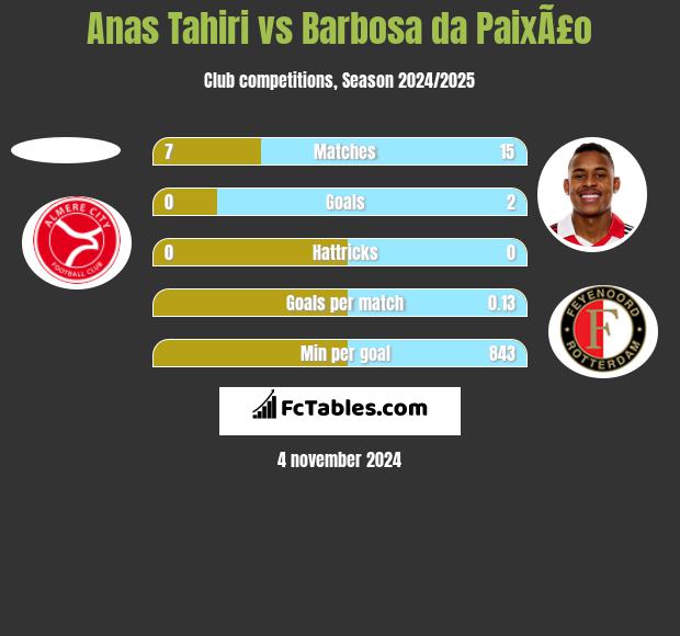 Anas Tahiri vs Barbosa da PaixÃ£o h2h player stats