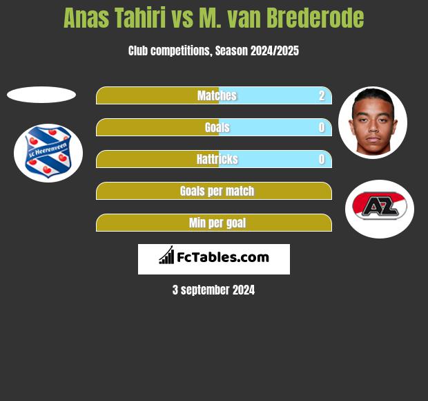 Anas Tahiri vs M. van Brederode h2h player stats