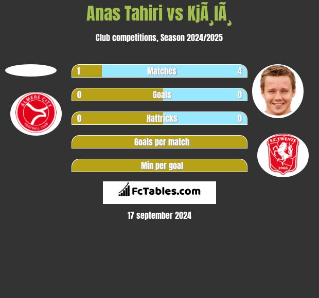 Anas Tahiri vs KjÃ¸lÃ¸ h2h player stats