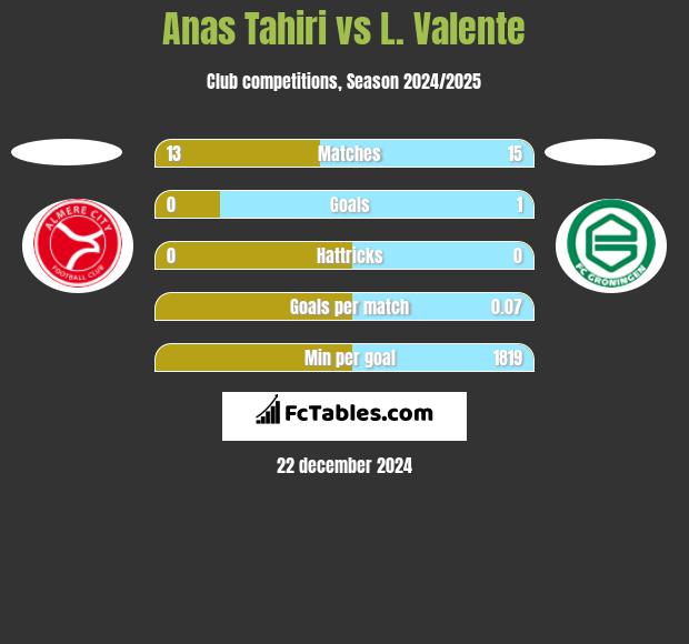 Anas Tahiri vs L. Valente h2h player stats