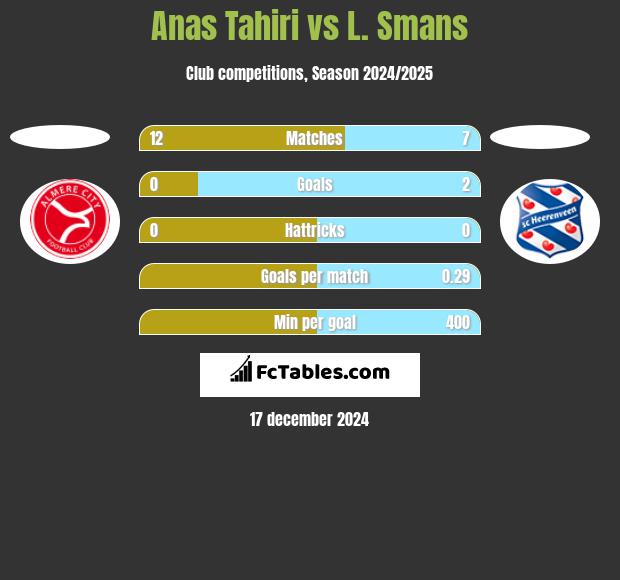 Anas Tahiri vs L. Smans h2h player stats