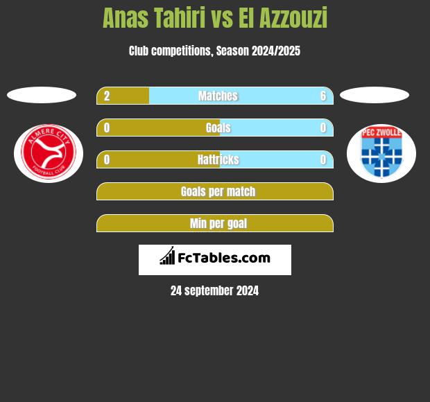 Anas Tahiri vs El Azzouzi h2h player stats