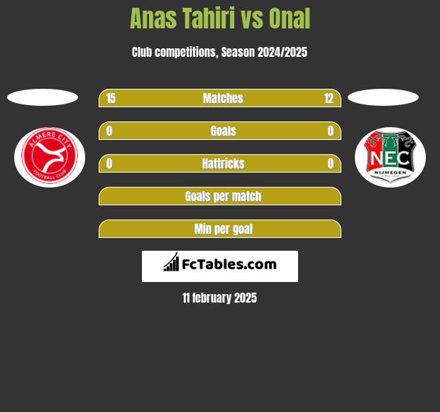 Anas Tahiri vs Onal h2h player stats