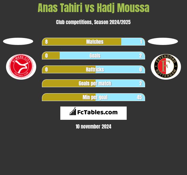 Anas Tahiri vs Hadj Moussa h2h player stats