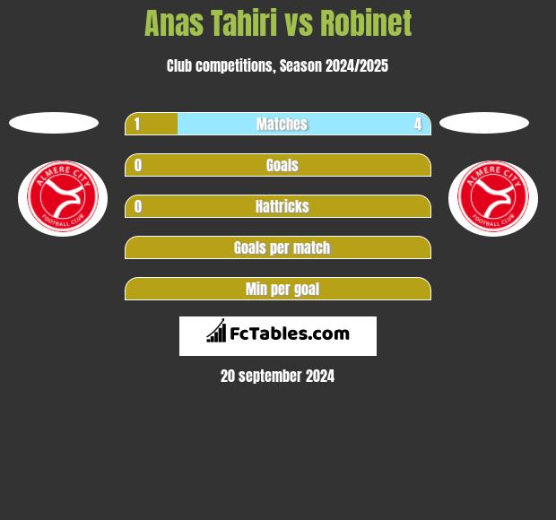 Anas Tahiri vs Robinet h2h player stats