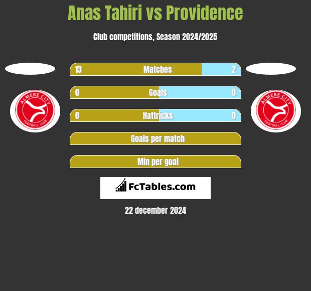 Anas Tahiri vs Providence h2h player stats