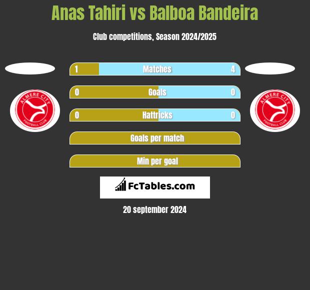 Anas Tahiri vs Balboa Bandeira h2h player stats