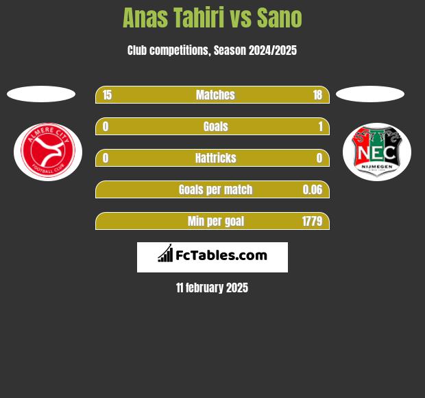 Anas Tahiri vs Sano h2h player stats