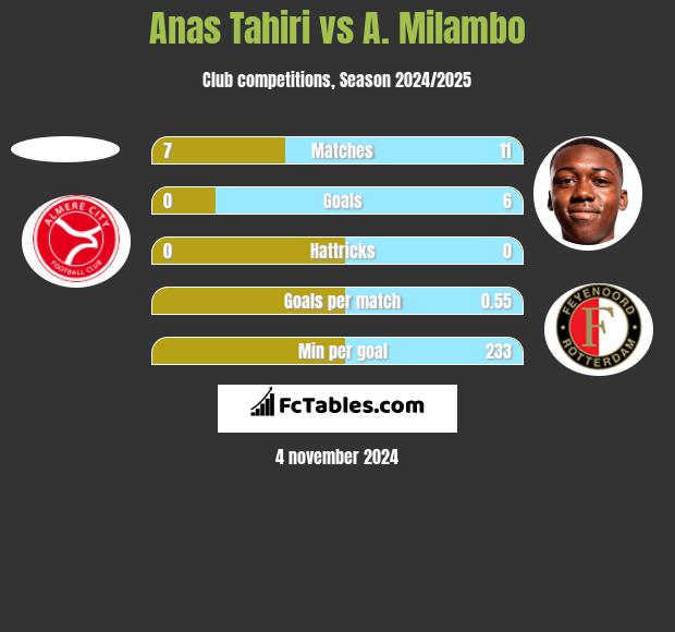 Anas Tahiri vs A. Milambo h2h player stats