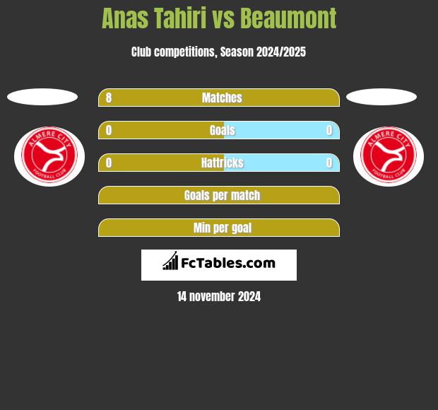 Anas Tahiri vs Beaumont h2h player stats