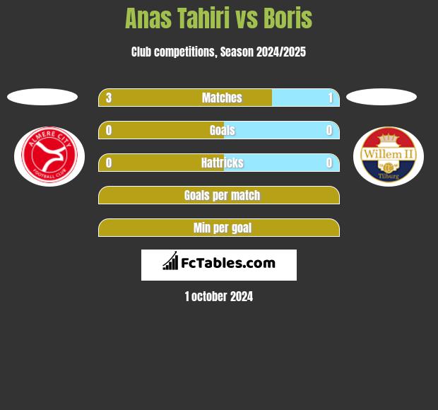 Anas Tahiri vs Boris h2h player stats