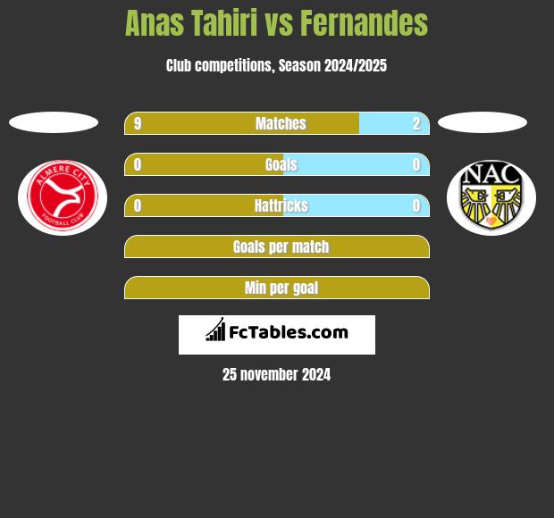 Anas Tahiri vs Fernandes h2h player stats