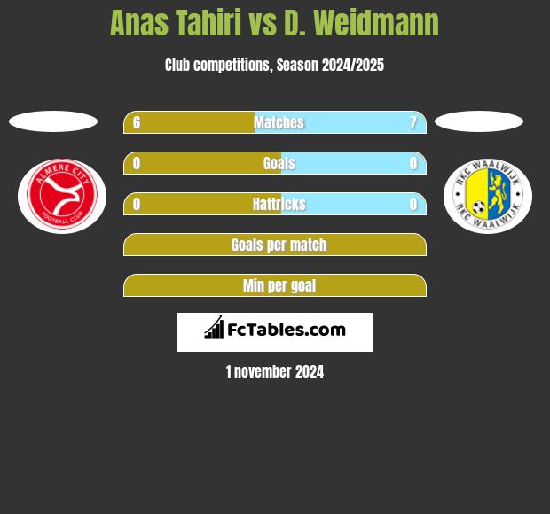 Anas Tahiri vs D. Weidmann h2h player stats