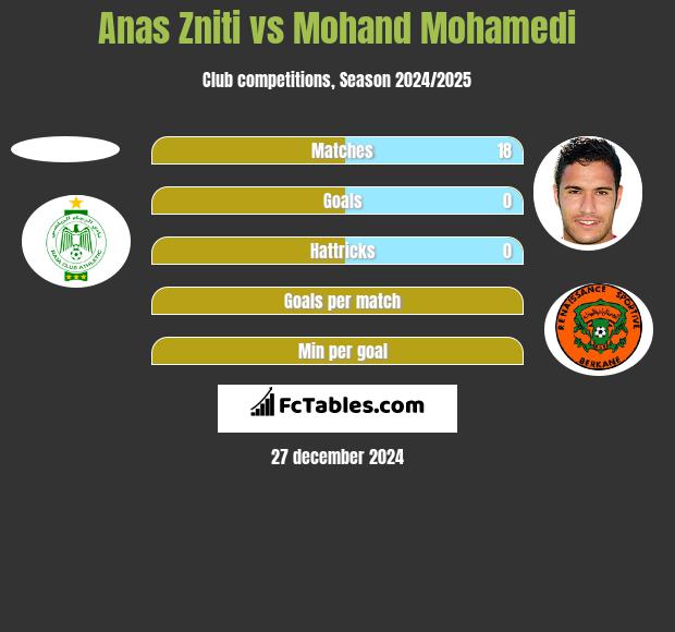 Anas Zniti vs Mohand Mohamedi h2h player stats