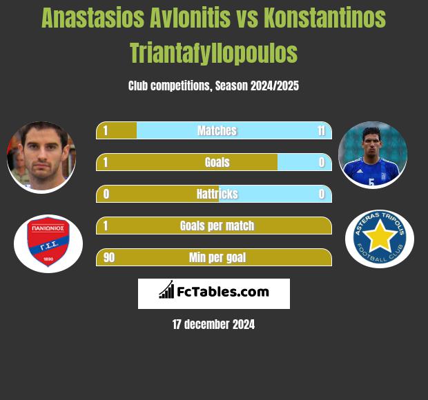 Anastasios Avlonitis vs Konstantinos Triantafyllopoulos h2h player stats