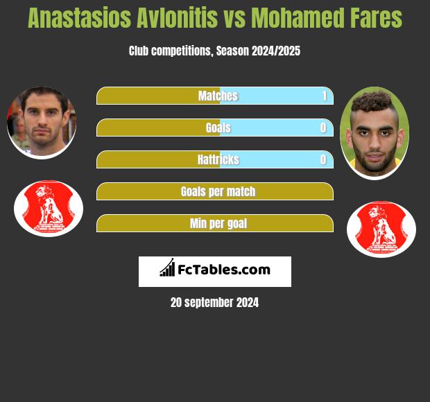 Anastasios Avlonitis vs Mohamed Fares h2h player stats