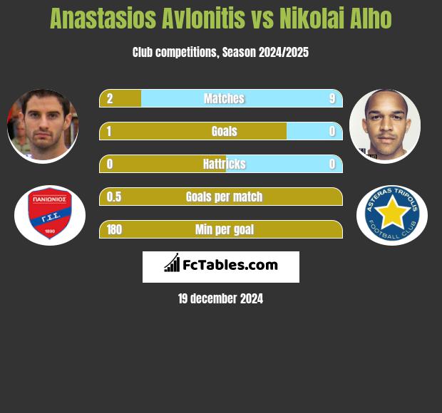 Anastasios Avlonitis vs Nikolai Alho h2h player stats