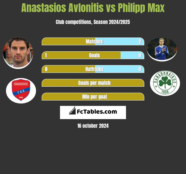 Anastasios Avlonitis vs Philipp Max h2h player stats