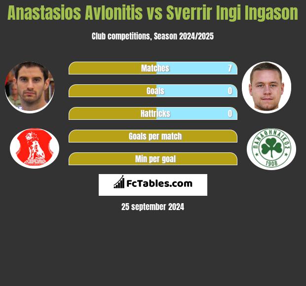 Anastasios Avlonitis vs Sverrir Ingi Ingason h2h player stats