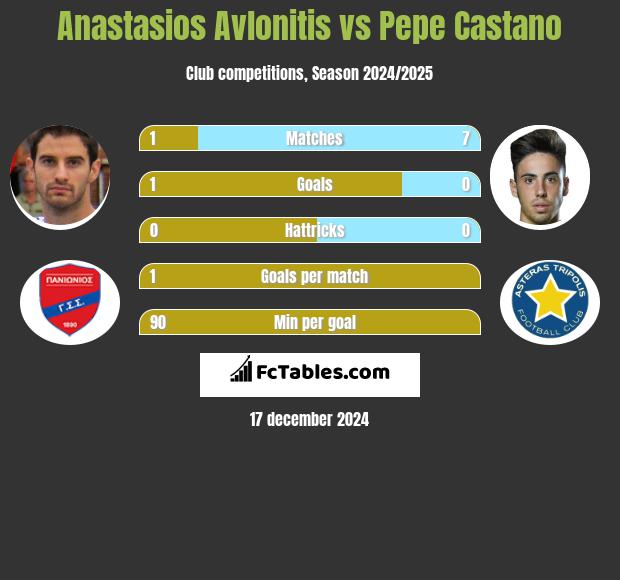 Anastasios Avlonitis vs Pepe Castano h2h player stats