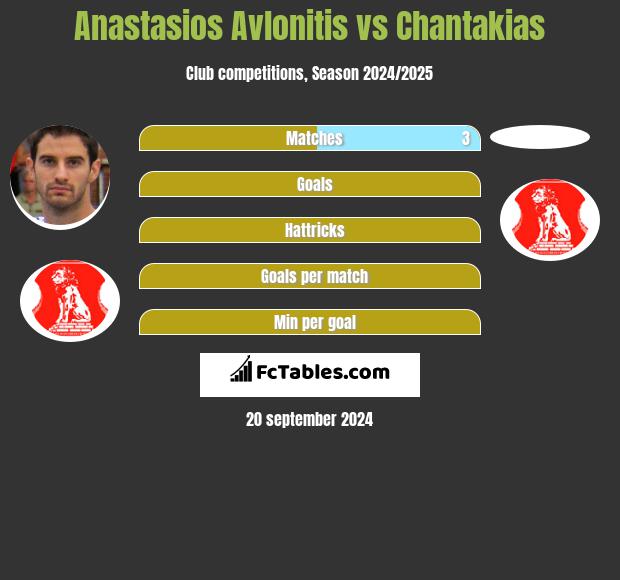 Anastasios Avlonitis vs Chantakias h2h player stats