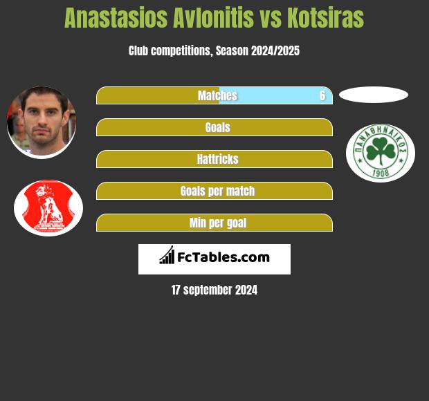 Anastasios Avlonitis vs Kotsiras h2h player stats