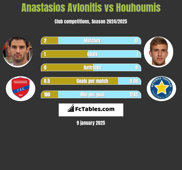 Anastasios Avlonitis vs Houhoumis h2h player stats