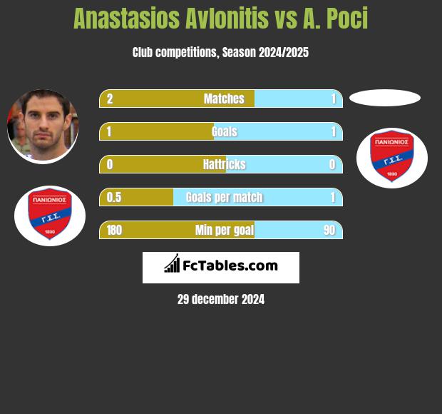 Anastasios Avlonitis vs A. Poci h2h player stats