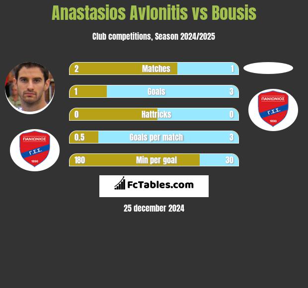 Anastasios Avlonitis vs Bousis h2h player stats