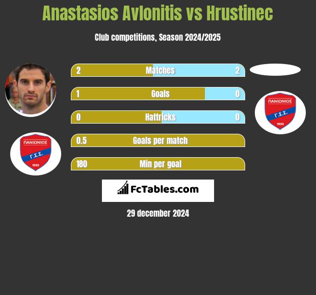 Anastasios Avlonitis vs Hrustinec h2h player stats