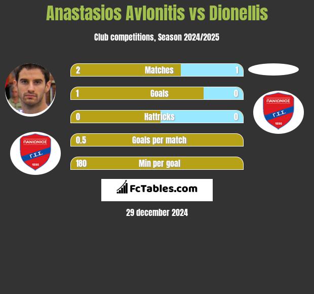 Anastasios Avlonitis vs Dionellis h2h player stats