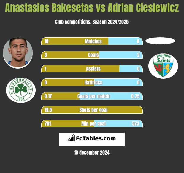 Anastasios Bakesetas vs Adrian Cieślewicz h2h player stats