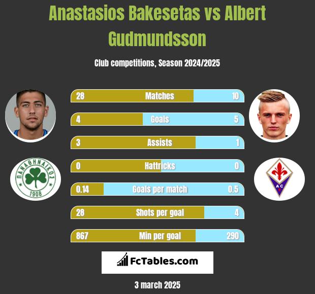 Anastasios Bakesetas vs Albert Gudmundsson h2h player stats