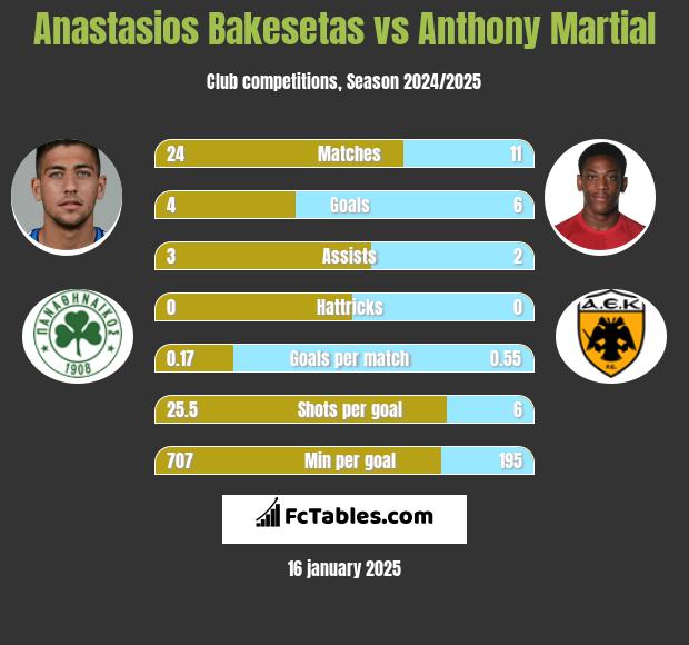 Anastasios Bakesetas vs Anthony Martial h2h player stats