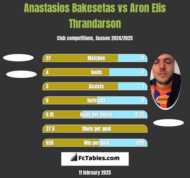 Anastasios Bakesetas vs Aron Elis Thrandarson h2h player stats